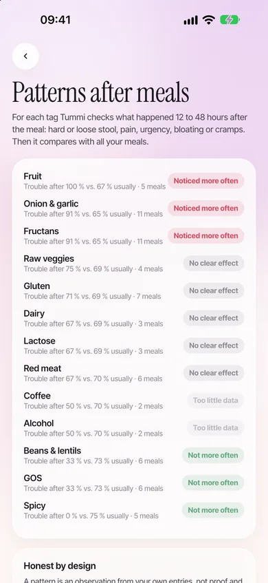 Patterns after meals, honest about too little data